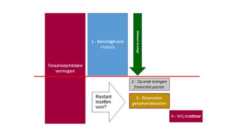 Weerstandsvermogen En Risicobeheersing Begroting 2020