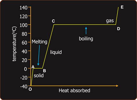 Q9. Explain the time temperature graph of water depicted below? [3 marks]