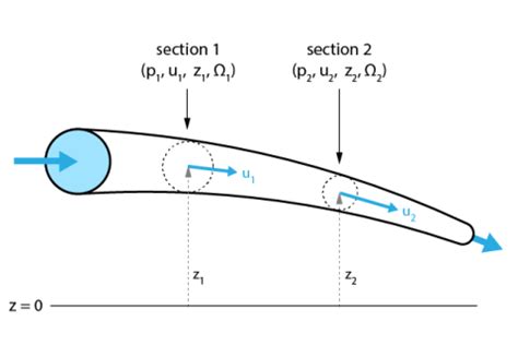 D Couvrir Imagen Loi De Bernoulli Formule Fr Thptnganamst Edu Vn