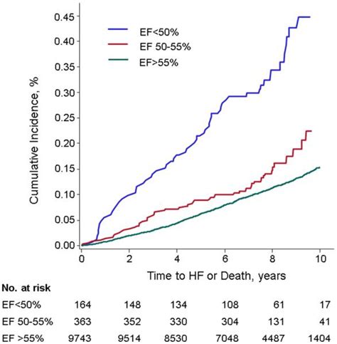 Prognosis Of Adults With Borderline Left Ventricular Ejection Fraction