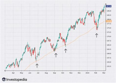 4 Most Common Stock Indicators For Trend Trading