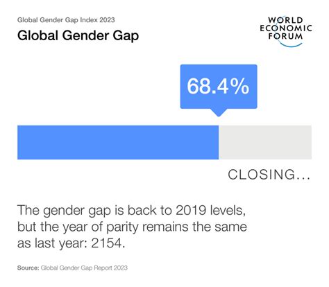 Global Gender Gap Report 2023 World Economic Forum