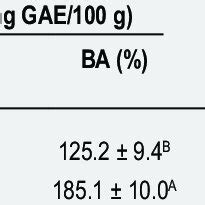 Total Phenolic Content TPC And Total Flavonoid Content TFC Of