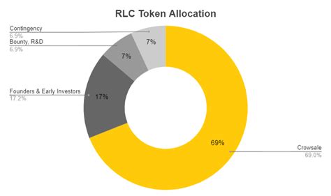 IExec RLC All You Need To Know About RLC Token