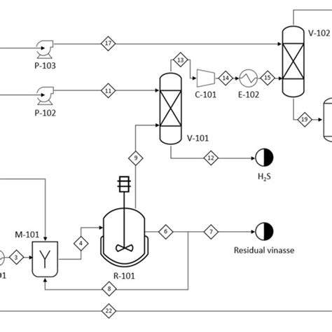 Process Flow Diagram Of Biogas Production From Anaerobic Digestion Of Download Scientific