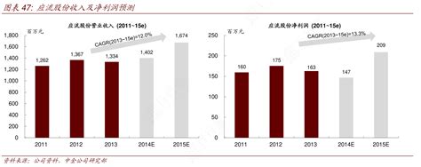 想请教下各位应流股份收入及净利润预测确切的情况行行查行业研究数据库