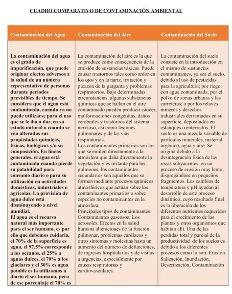 necesito un cuadro comparativo de la contaminación del agua aire y