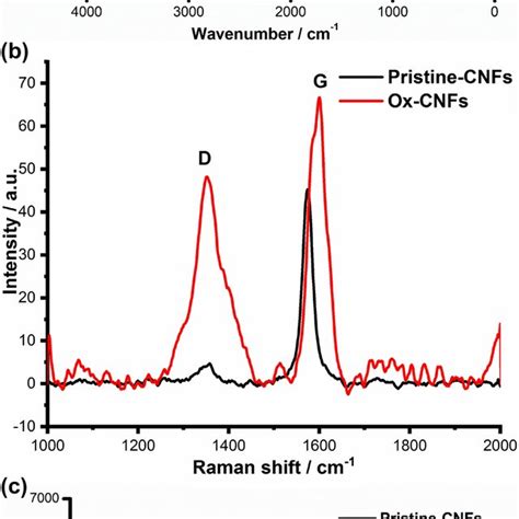 A Cv Bare And Cnf Gce 5 Mm Ferroferricyanide In 01 M Kcl At A Scan Download Scientific