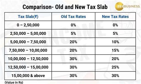 Old Income Tax Regime Vs New How Are Both Different Zee Business