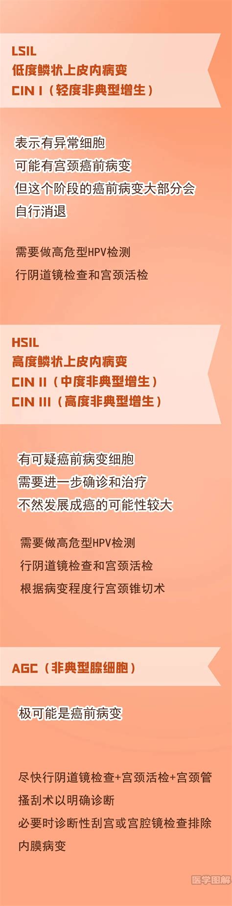 一图快速教你读懂「宫颈癌」筛查报告 医学界 助力医生临床决策和职业成长