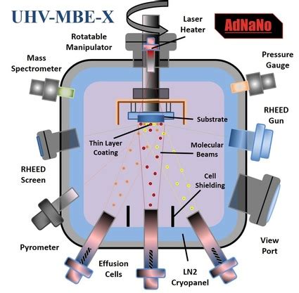 MOLECULAR BEAM EPITAXY MBE UHV Sputter E Beam Evaporator PLD