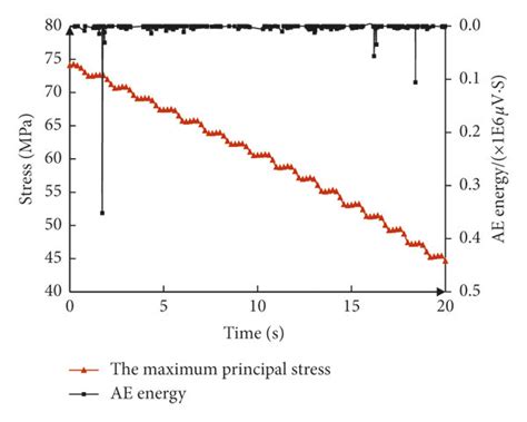 The Major Principal Stress Time And Ae Energy Time Curves Of Coal Download Scientific Diagram