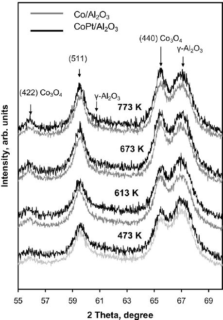 Xrd Patterns Of Cobalt Monometallic And Pt Promoted Alumina Supported