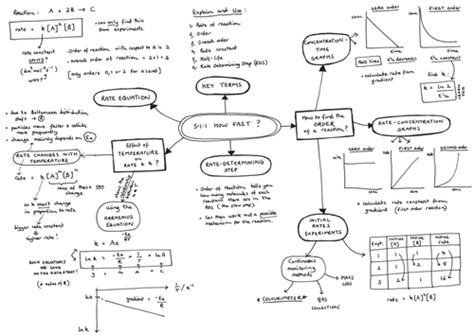 5.1.1 How Fast Mind Map for A Level Chemistry OCR Chemistry A (2015 ...