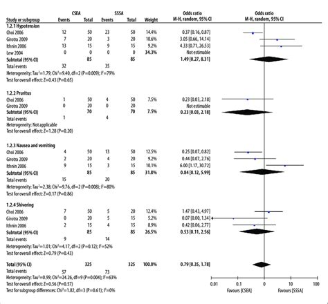 Forest Plot Comparing The Adverse Drug Effects Secondary Outcomes