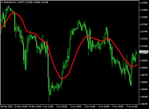 Zero Lag Moving Average Indicator Mt