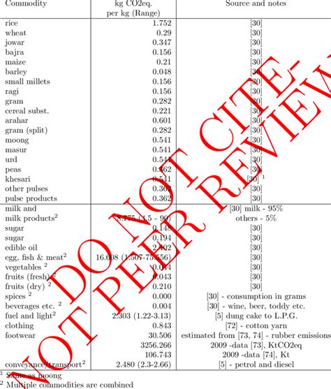 Commodity Wise Emission Factors Download Scientific Diagram