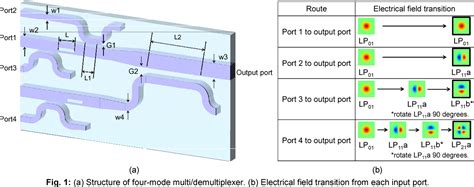 Figure 1 From Four Mode Plc Based Mode Multidemultiplexer With Lp11