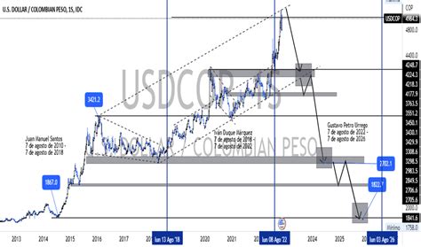 Gráfico Usd Cop Cambio Dólar Eeuupeso Colom — Tradingview