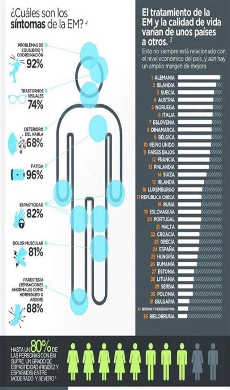 Esclerosis Múltiple O En Placas Qué Es Causas Síntomas Tratamiento Y Consejos Fisioonline