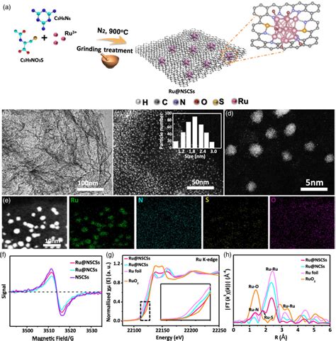 A Synthetic Procedure Of The Ru Nanoclusters NCs Embedded In N S