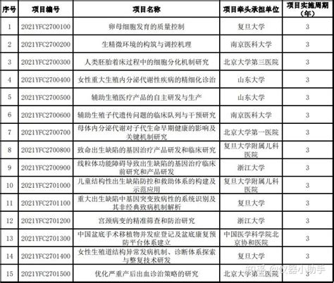 科技部国家重点研发计划两个重点专项公布拟立项名单（7） 知乎