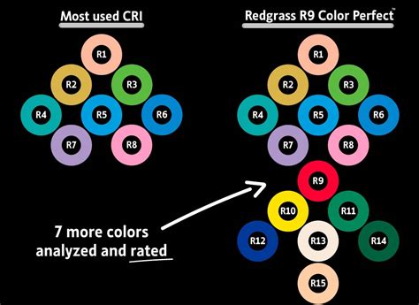 Understanding Cri Color Rendering Index