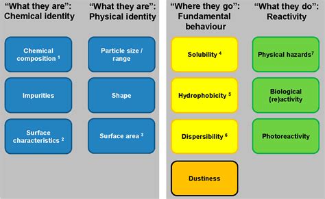 Figure 1 From Grouping And Read Across Approaches For Risk Assessment