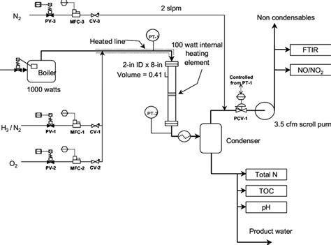 Schematic of the pilot scale reactor. | Download Scientific Diagram