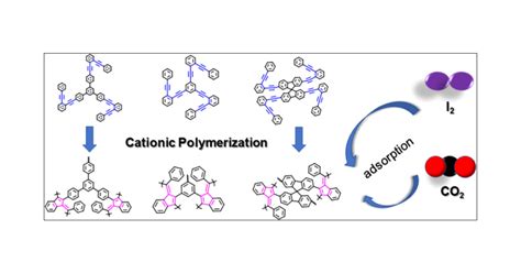 Synthesis Of Conjugated Microporous Polymers Through Cationic