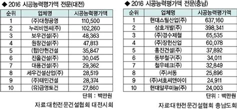 전문건설업체 시공능력평가