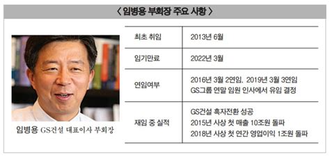 임기만료 Ceo 기상도 ① Gs건설 임병용 부회장 4연임 ‘10년 수장 예약 한국금융신문