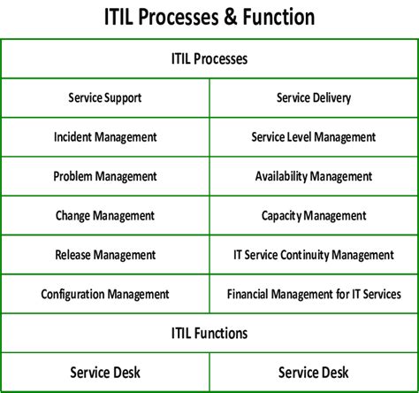 Itil V3 Processes And Functions Ppt