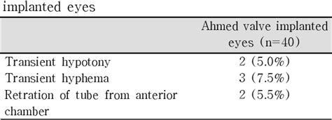 Pdf Ahmed Valve Implantation With Adjunctive Mitomycin C And