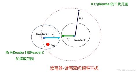 Rfid的实际应用的场景rfid的应用场景 Csdn博客