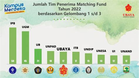 Ubaya Terima Dana Matching Fund Lebih Dari Rp14 Miliar Jadi Satu