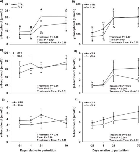 Time Course Of The Serum Concentrations Means Sem Of Tocopherol