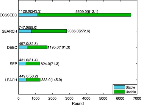 stability period stable  usable period   standard