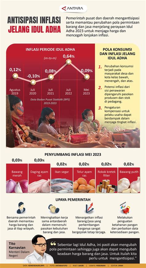 Antisipasi Inflasi Jelang Idul Adha Infografik Antara News