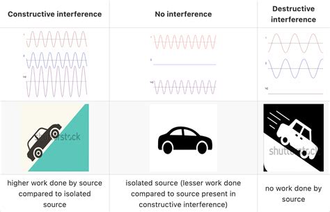 Waves Energy Conservation And Interference Physics Stack Exchange