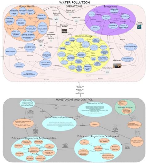 Systemigram Waterpollution Team5 Insight Maker