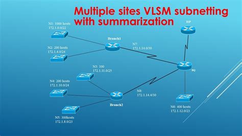 Multiple Sites Vlsm Subnetting With Summarization Youtube