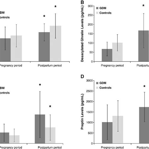 A Serum Acylated Ghrelin Level In Patients With Gestational Diabetes