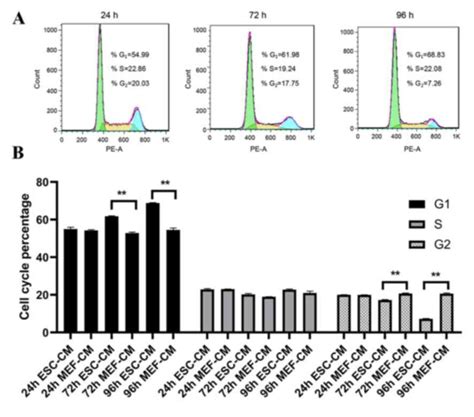 Mechanism Of Inhibiting Proliferation Of Hepatocellular Carcinoma Hepa1