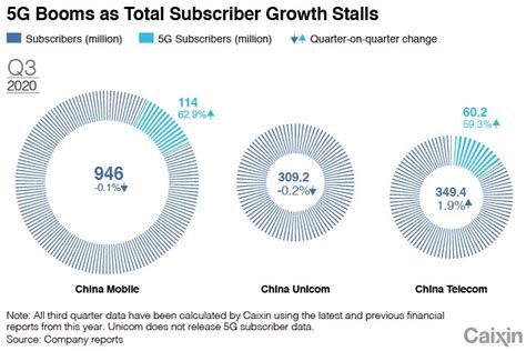 Charts Of The Day Chinas Telcos Post Steady Revenue Growth As 5G