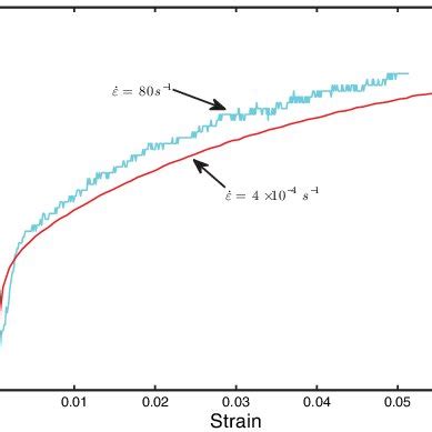 Measured Quasi Static And Dynamic Uniaxial Response Of Aluminum O