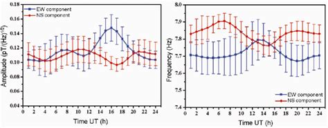 Annually Averaged Amplitude Left Panel And Frequency Right Panel