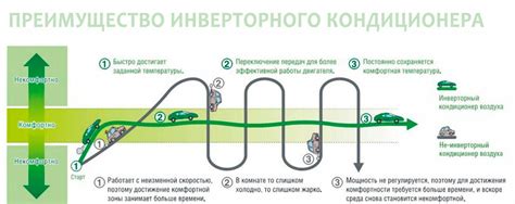 Инверторный или не инверторный кондиционер, какой выбрать?