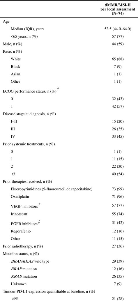 Table 1 From Nivolumab In Patients With Metastatic Dna Mismatch Repair Deficientmicrosatellite