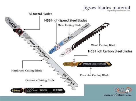 Jigsaw Blades Types Chart at Pamela Priscilla blog